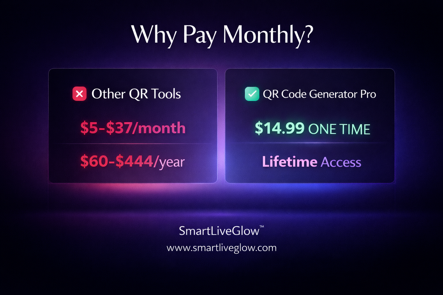 QR Code Generator Pro one-time payment $14.99 vs monthly subscription comparison. Save hundreds with lifetime access. No monthly fees. SmartLiveGlow digital tool.